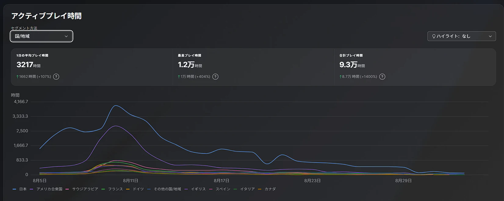Epic Games クリエイターポータルの「アクティブプレイ時間」画面。国・地域別の折れ線グラフで、日本、アメリカ合衆国、サウジアラビアの順に多い。